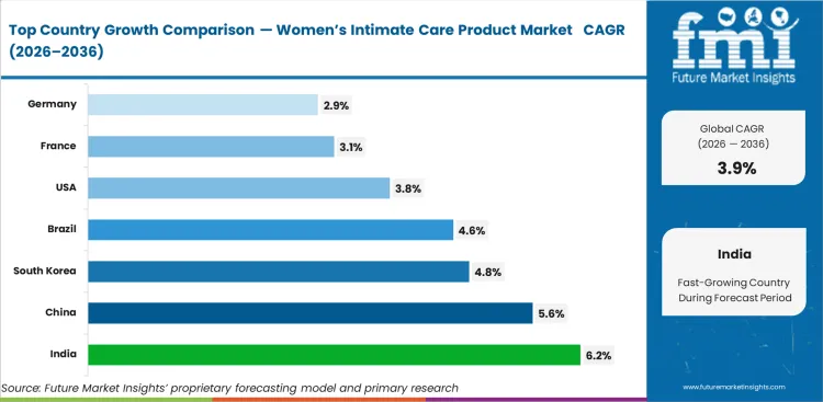 Women’s Intimate Care Product Market     CAGR Analysis By Country